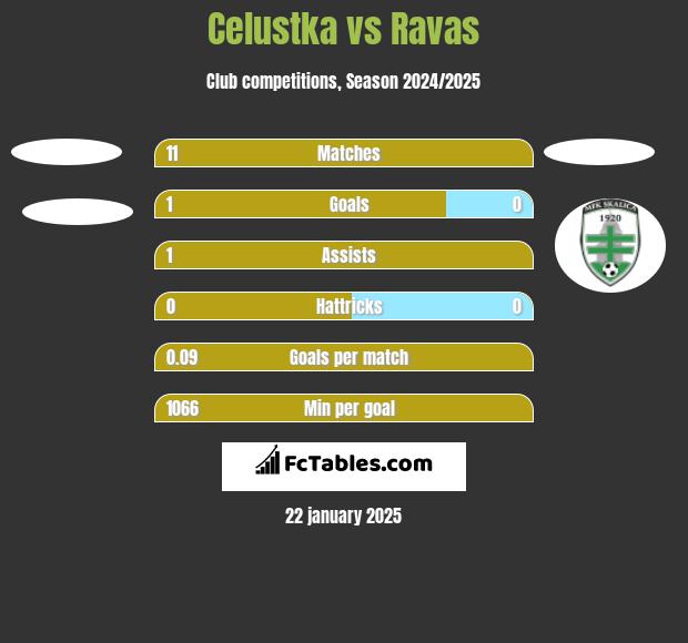 Celustka vs Ravas h2h player stats