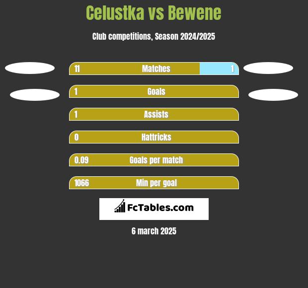 Celustka vs Bewene h2h player stats