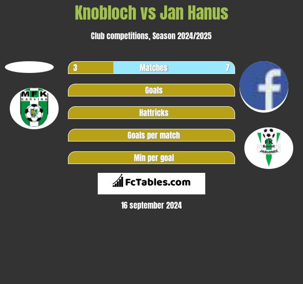 Knobloch vs Jan Hanus h2h player stats