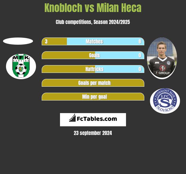 Knobloch vs Milan Heca h2h player stats