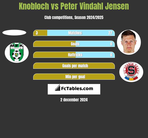 Knobloch vs Peter Vindahl Jensen h2h player stats