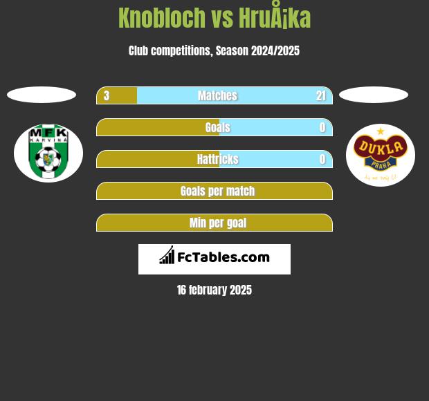 Knobloch vs HruÅ¡ka h2h player stats