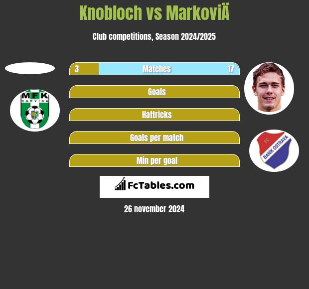 Knobloch vs MarkoviÄ h2h player stats