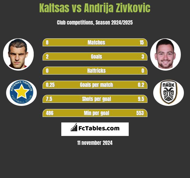 Kaltsas vs Andrija Zivković h2h player stats