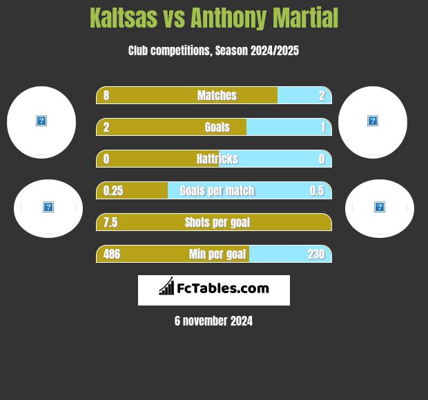 Kaltsas vs Anthony Martial h2h player stats