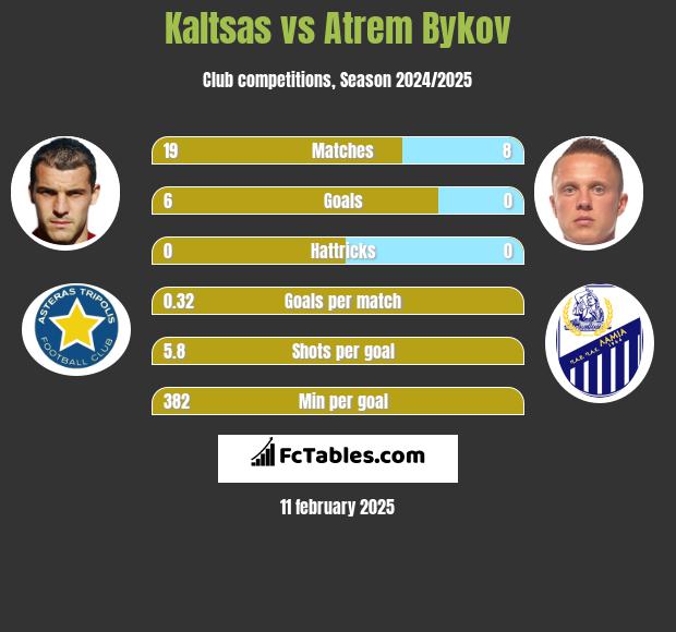 Kaltsas vs Artem Bykow h2h player stats