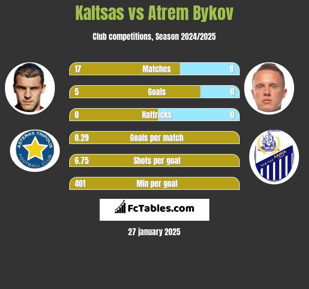 Kaltsas vs Atrem Bykov h2h player stats