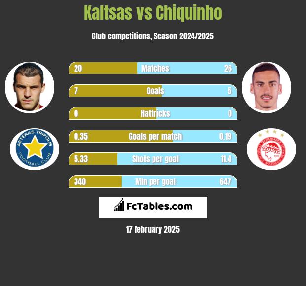 Kaltsas vs Chiquinho h2h player stats