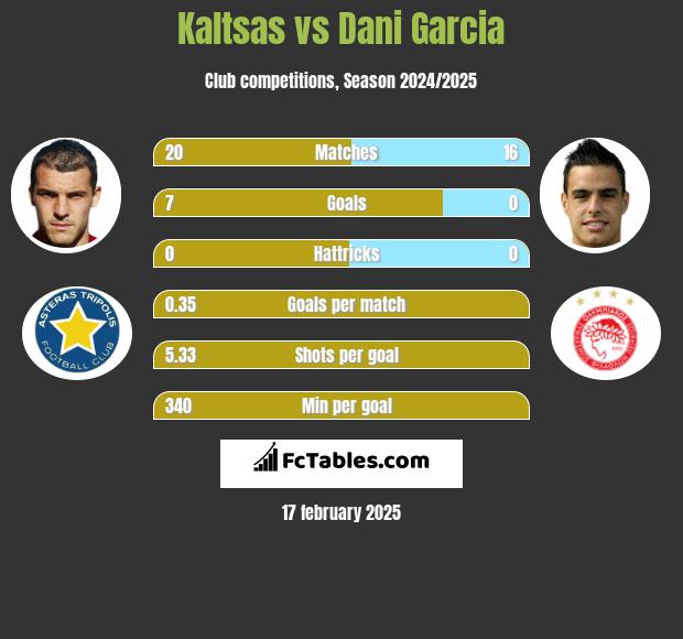 Kaltsas vs Dani Garcia h2h player stats