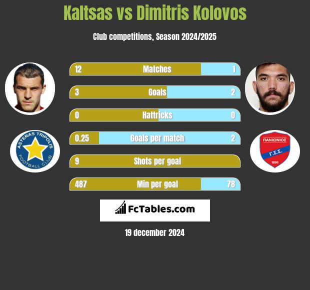 Kaltsas vs Dimitris Kolovos h2h player stats