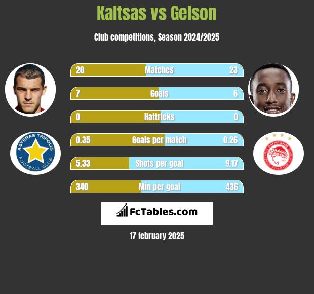 Kaltsas vs Gelson h2h player stats