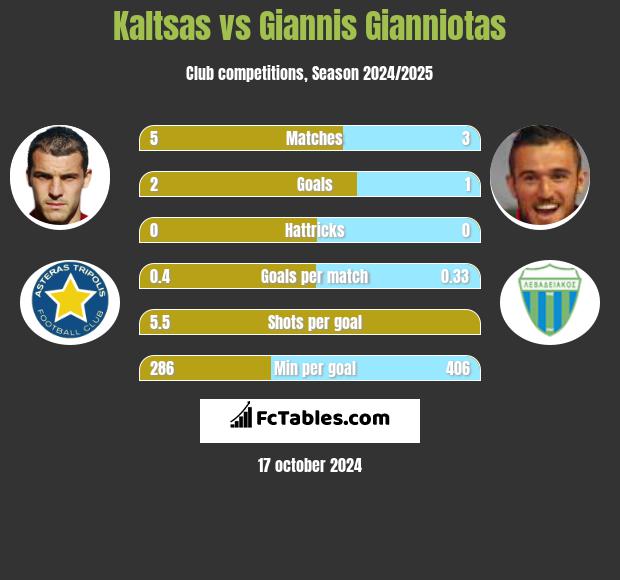 Kaltsas vs Giannis Gianniotas h2h player stats