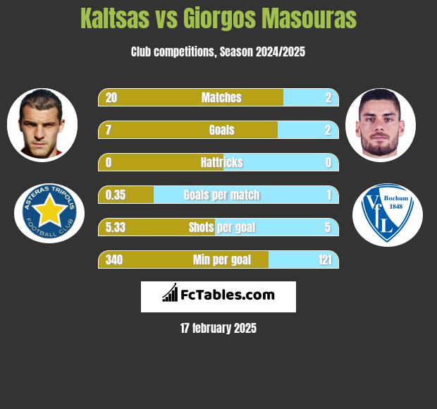 Kaltsas vs Giorgos Masouras h2h player stats