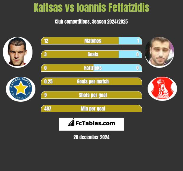 Kaltsas vs Giannis Fetfatzidis h2h player stats