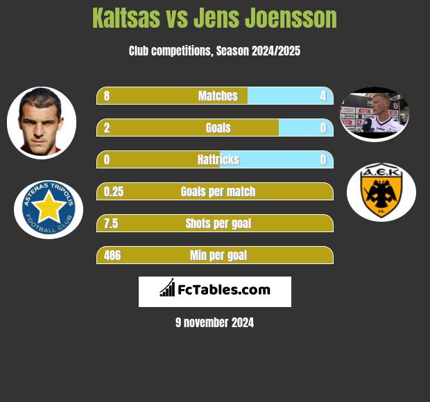 Kaltsas vs Jens Joensson h2h player stats