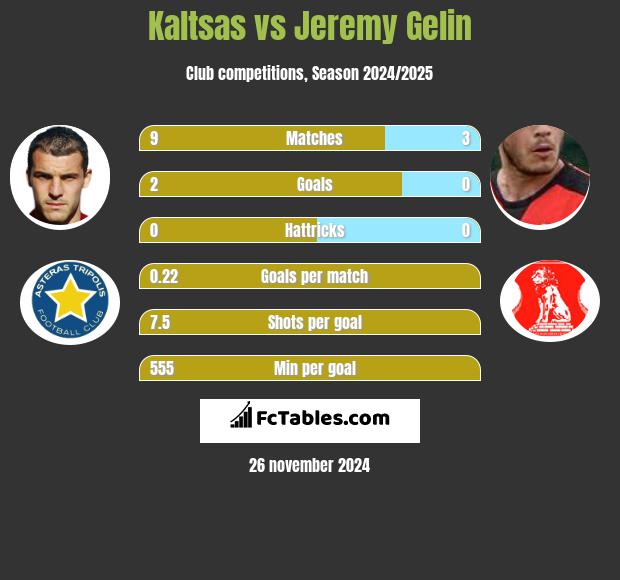 Kaltsas vs Jeremy Gelin h2h player stats