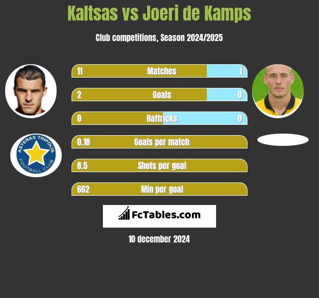 Kaltsas vs Joeri de Kamps h2h player stats