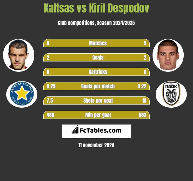 Kaltsas vs Kiril Despodov h2h player stats