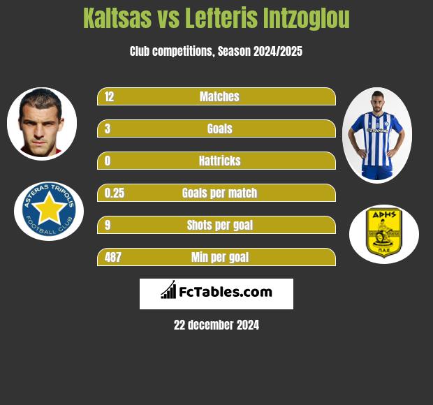 Kaltsas vs Lefteris Intzoglou h2h player stats