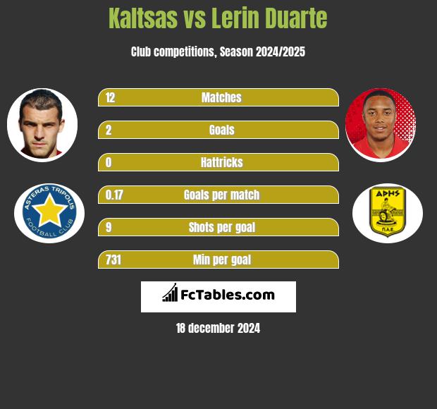 Kaltsas vs Lerin Duarte h2h player stats