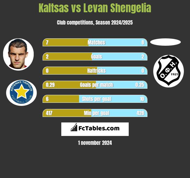 Kaltsas vs Levan Shengelia h2h player stats