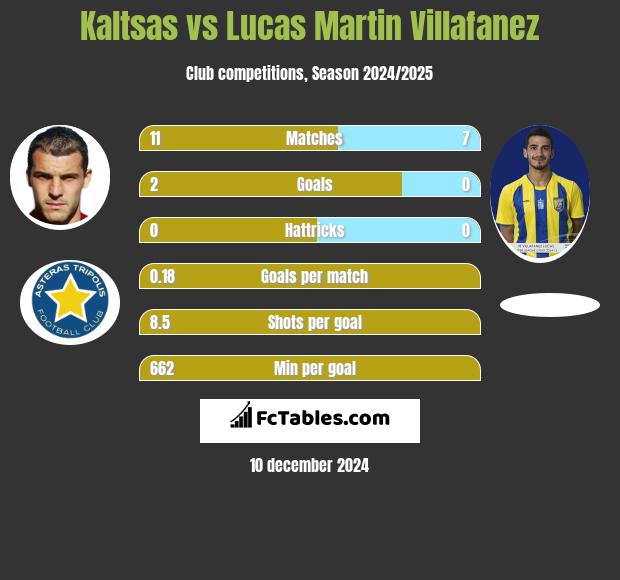 Kaltsas vs Lucas Martin Villafanez h2h player stats