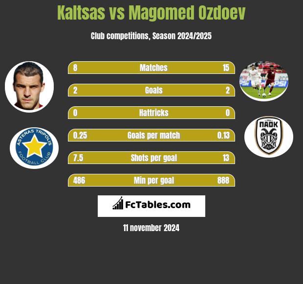 Kaltsas vs Magomied Ozdojew h2h player stats