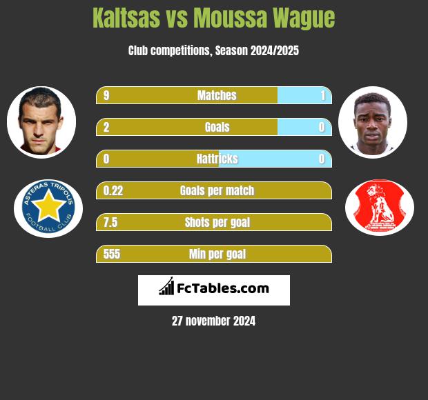 Kaltsas vs Moussa Wague h2h player stats