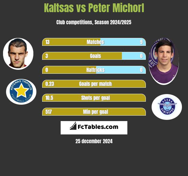 Kaltsas vs Peter Michorl h2h player stats