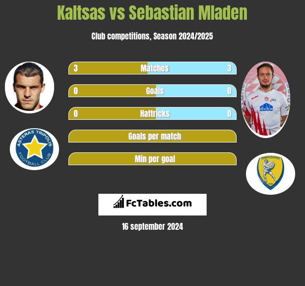 Kaltsas vs Sebastian Mladen h2h player stats