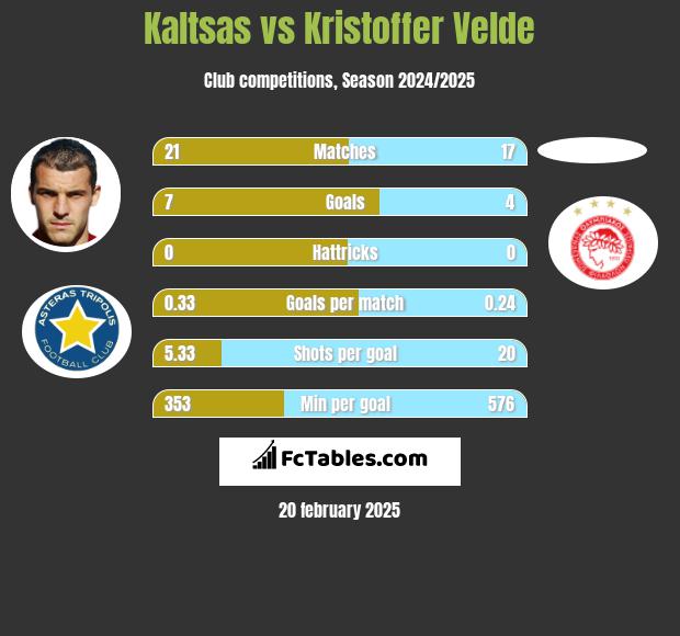 Kaltsas vs Kristoffer Velde h2h player stats