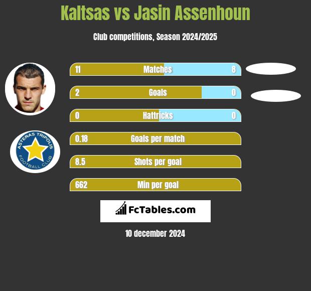 Kaltsas vs Jasin Assenhoun h2h player stats