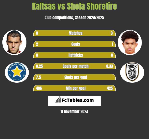 Kaltsas vs Shola Shoretire h2h player stats