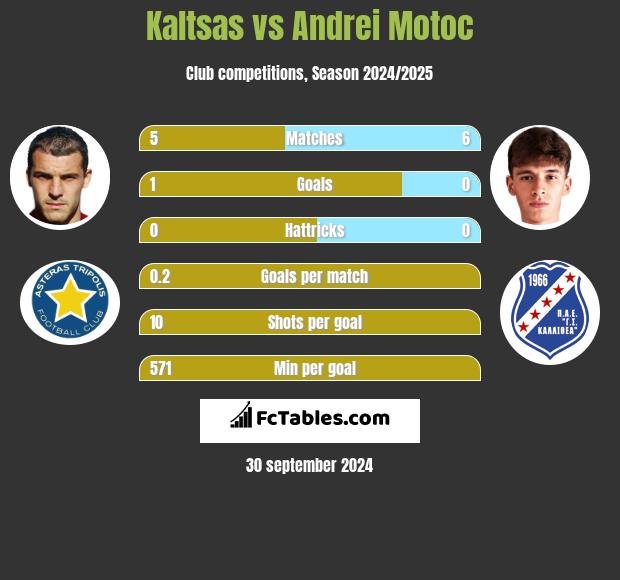 Kaltsas vs Andrei Motoc h2h player stats