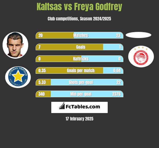 Kaltsas vs Freya Godfrey h2h player stats