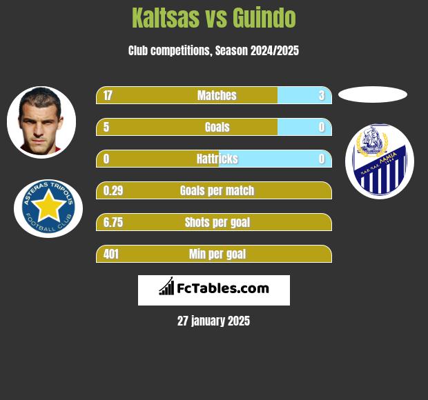 Kaltsas vs Guindo h2h player stats