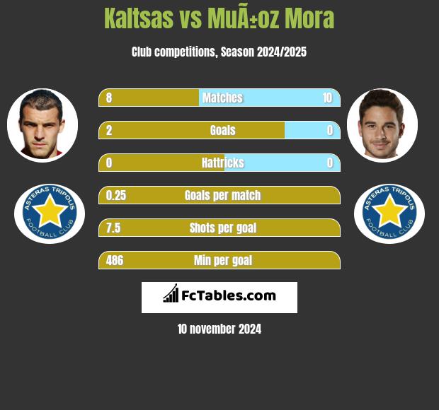 Kaltsas vs MuÃ±oz Mora h2h player stats