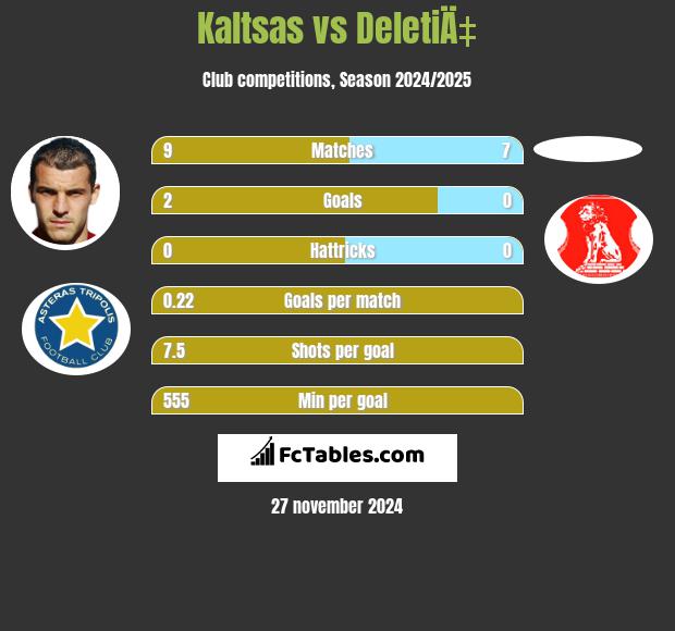 Kaltsas vs DeletiÄ‡ h2h player stats