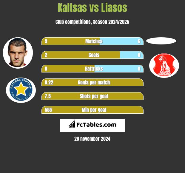 Kaltsas vs Liasos h2h player stats