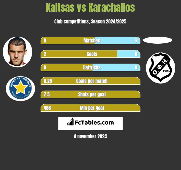 Kaltsas vs Karachalios h2h player stats