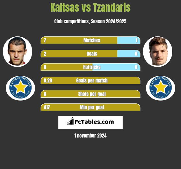 Kaltsas vs Tzandaris h2h player stats