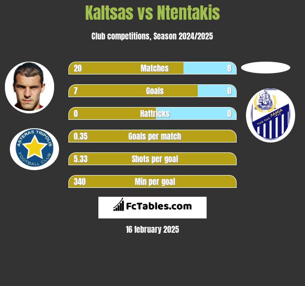 Kaltsas vs Ntentakis h2h player stats