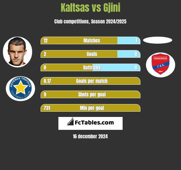 Kaltsas vs Gjini h2h player stats