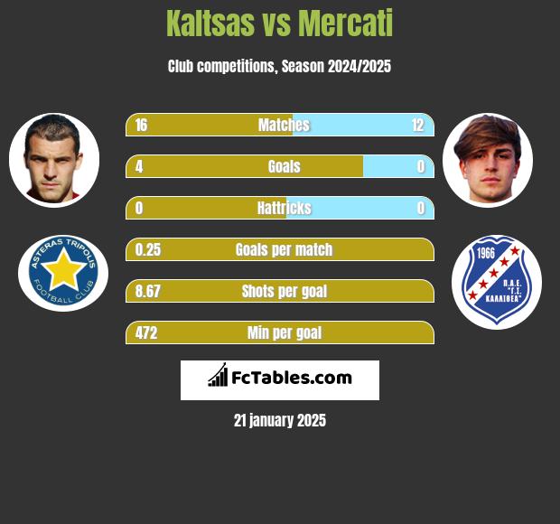 Kaltsas vs Mercati h2h player stats