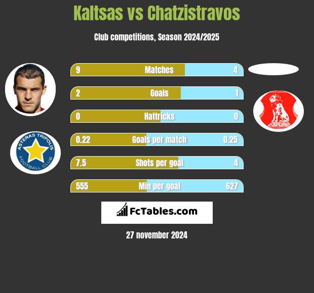 Kaltsas vs Chatzistravos h2h player stats