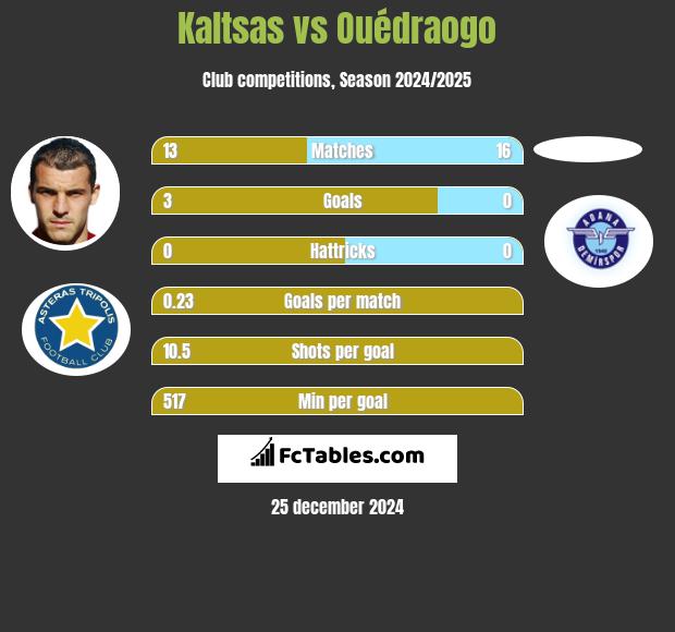 Kaltsas vs Ouédraogo h2h player stats