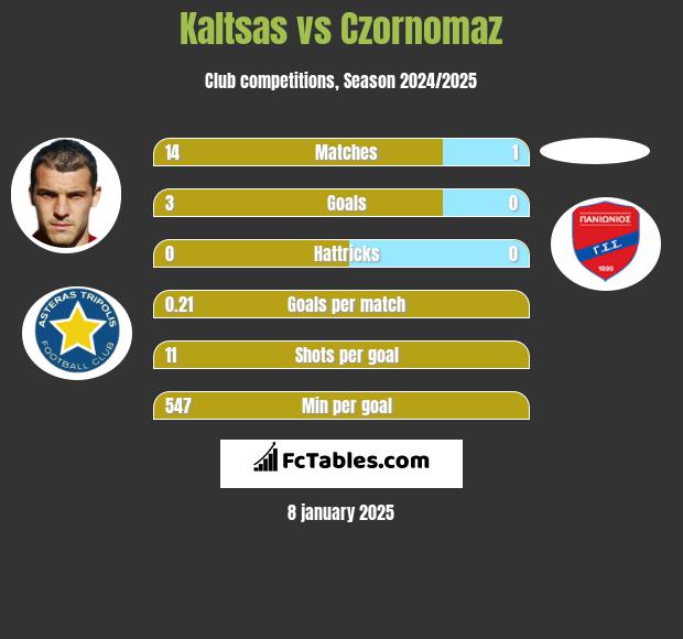 Kaltsas vs Czornomaz h2h player stats