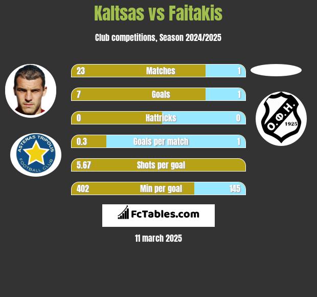 Kaltsas vs Faitakis h2h player stats