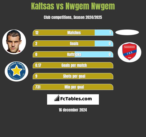 Kaltsas vs Nwgem Nwgem h2h player stats