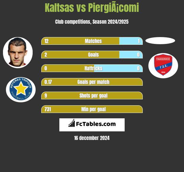 Kaltsas vs PiergiÃ¡comi h2h player stats